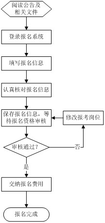 文山州2014年事业单位报名基本流程