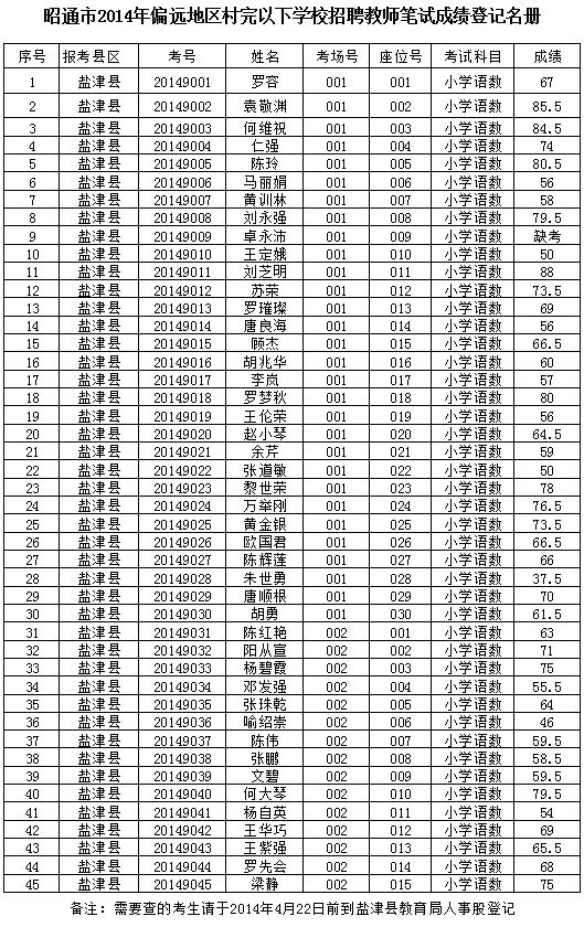 昭通市盐津县2014年偏远地区村完以下学校招聘教师笔试成绩