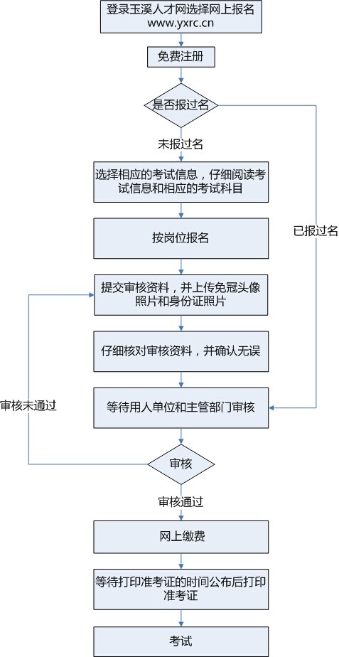 2014年玉溪事业单位第一批招聘报名基本流程