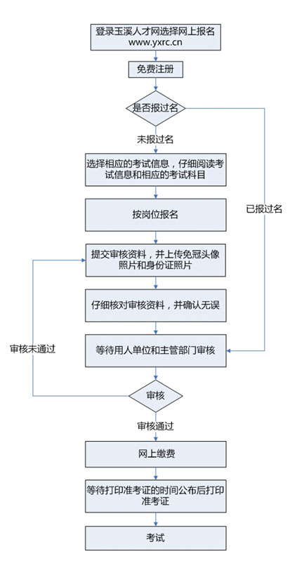 2015年玉溪市事业单位公开招聘工作人员报名流程