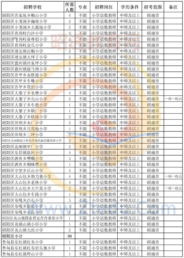 昭通市2015年偏远贫困地区村完小以下学校教师招聘岗位设置表1