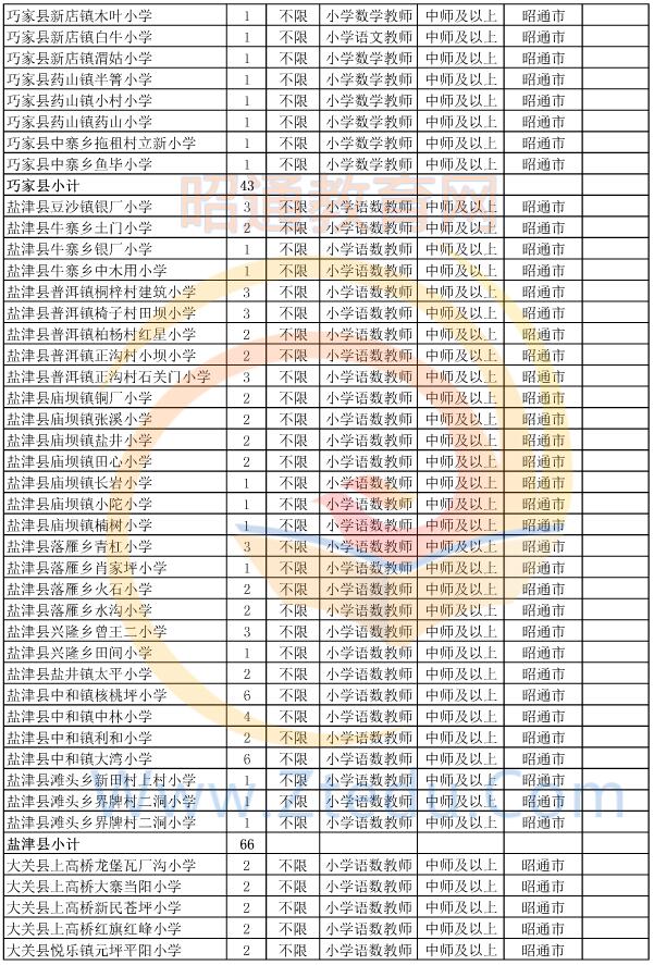 昭通市2015年偏远贫困地区村完小以下学校教师招聘岗位设置表3