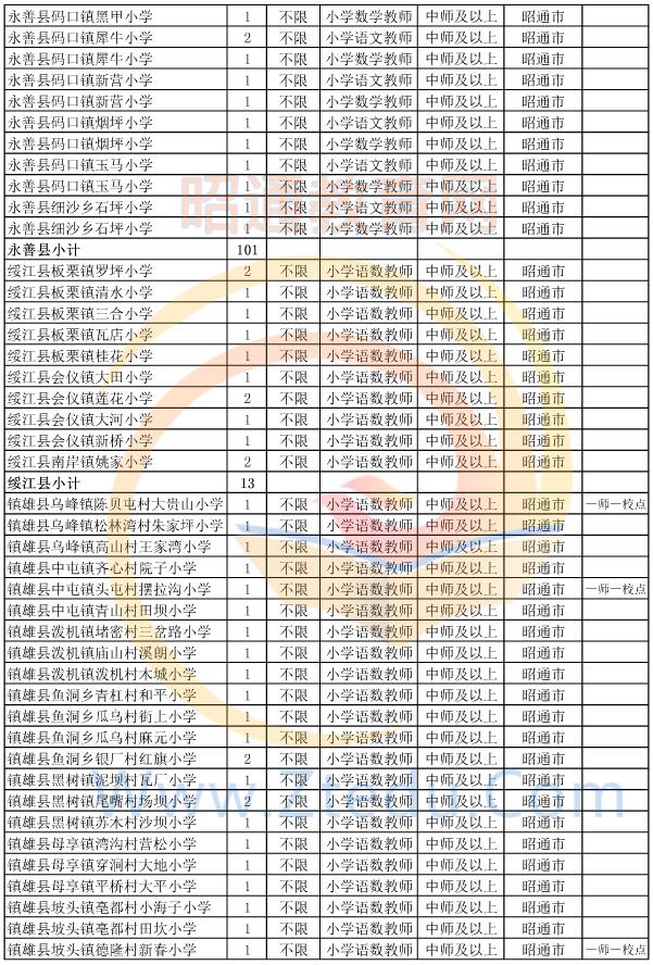 昭通市2015年偏远贫困地区村完小以下学校教师招聘岗位设置表6