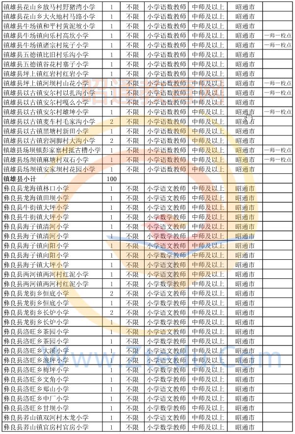 昭通市2015年偏远贫困地区村完小以下学校教师招聘岗位设置表8