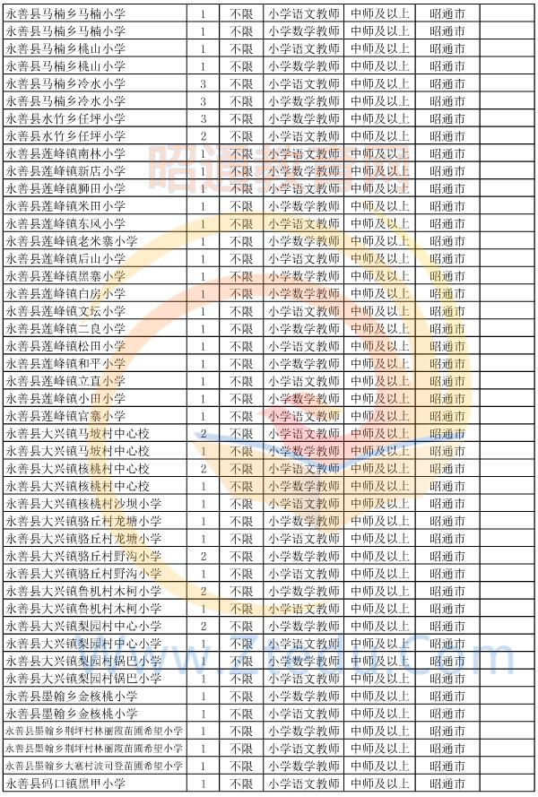 昭通市2015年偏远贫困地区村完小以下学校教师招聘岗位设置表5