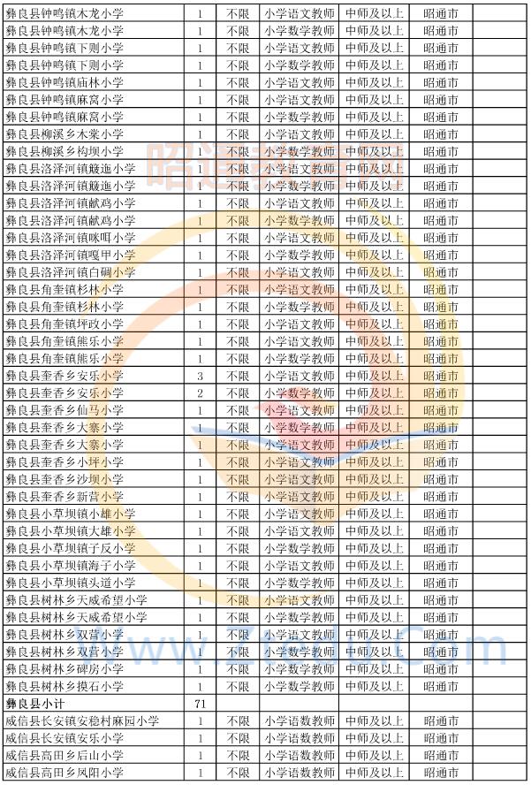 昭通市2015年偏远贫困地区村完小以下学校教师招聘岗位设置表9