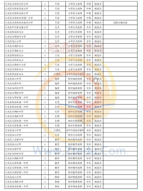 昭通市2016年中专、中小学、幼儿园招聘教师岗位设置表