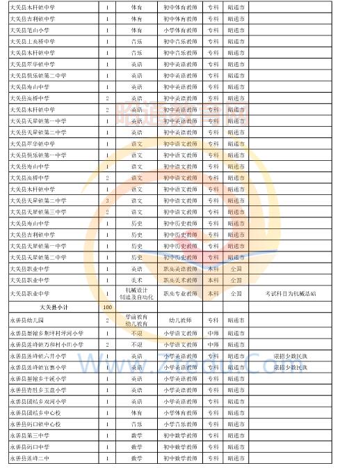 昭通市2016年中专、中小学、幼儿园招聘教师岗位设置表