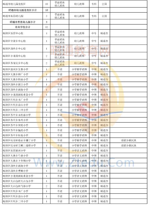 昭通市2016年中专、中小学、幼儿园招聘教师岗位设置表