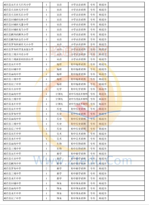 昭通市2016年中专、中小学、幼儿园招聘教师岗位设置表