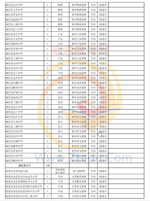 昭通市2016年中专、中小学、幼儿园招聘教师岗位设置表