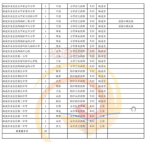 昭通市2016年中专、中小学、幼儿园招聘教师岗位设置表