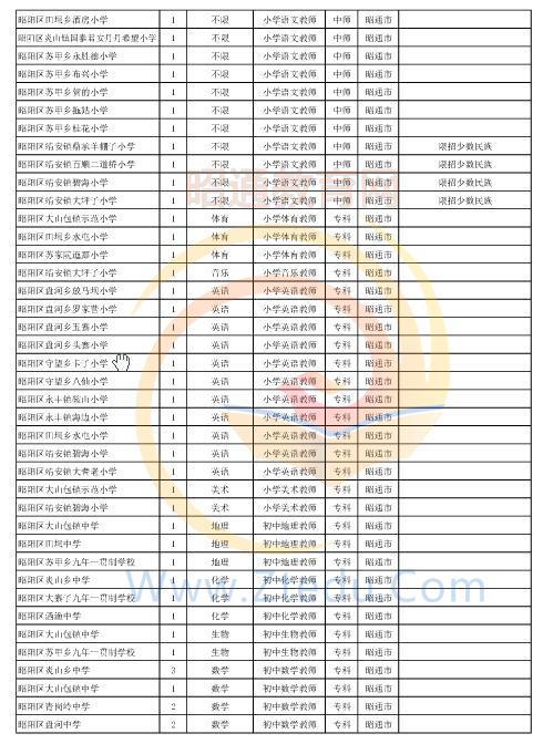 昭通市2016年中专、中小学、幼儿园招聘教师岗位设置表