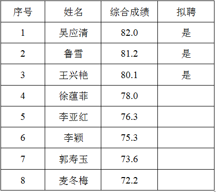 昆钢医院招聘成绩表