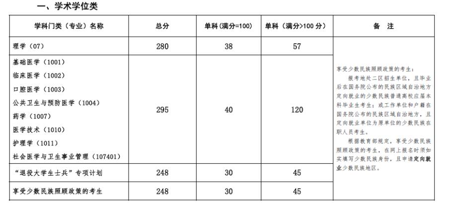 复试分数线