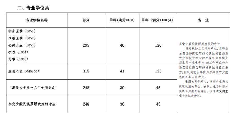 复试分数线