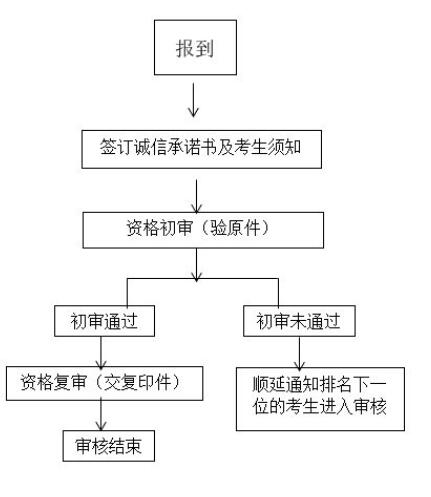 现场资格审核流程