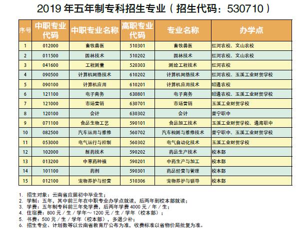 玉溪农业职业技术学院招生专业