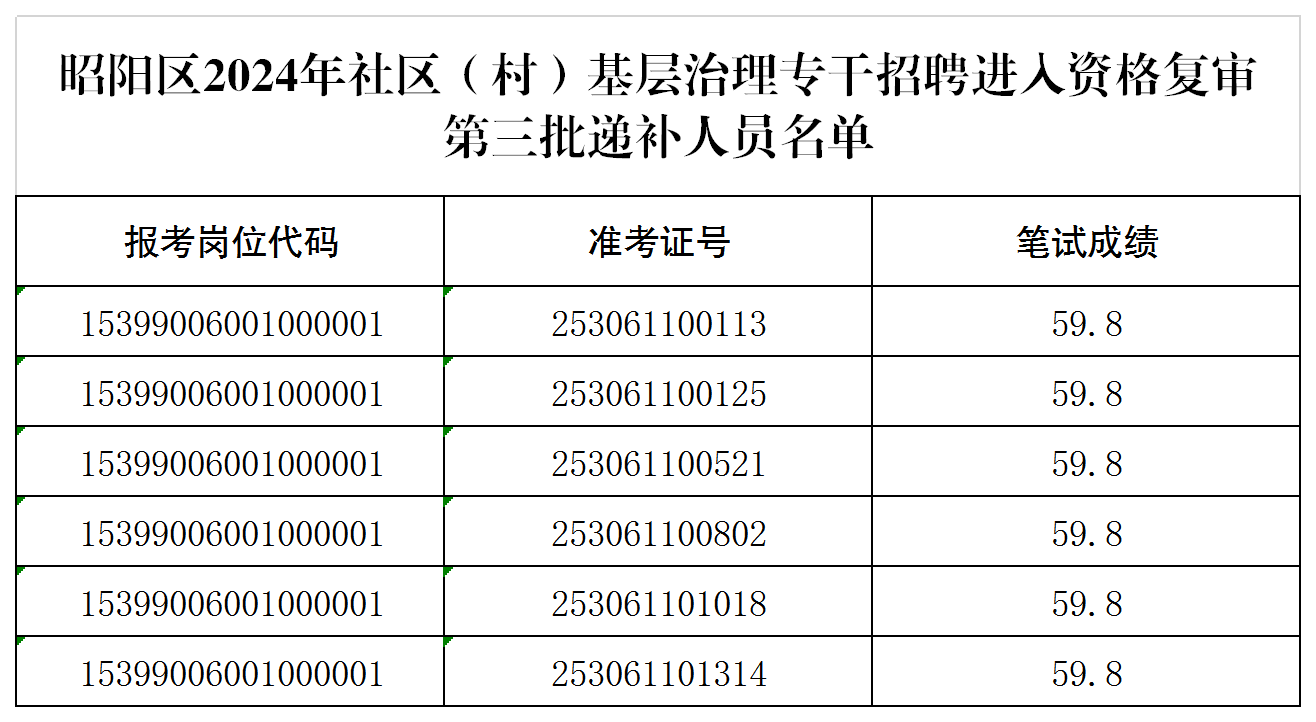 昭阳区2024年社区（村）基层治理专干招聘进入资格复审第三批递补人员名单.png